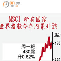 MSCI 所有國家世界指數今年內累升5%