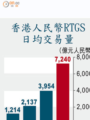 香港人民幣RTGS日均交易量