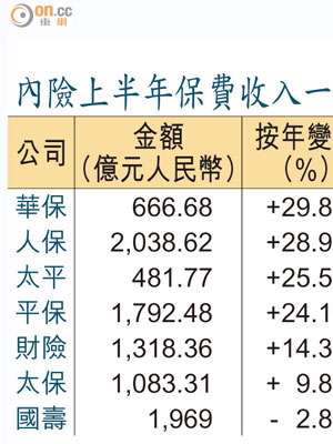 內險上半年保費收入一覽