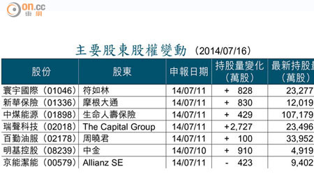 主要股東股權變動 （2014/07/16）
