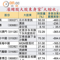 濠賭股大股東身家「大縮水」