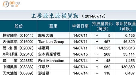 主要股東股權變動 （ 2014/07/17）