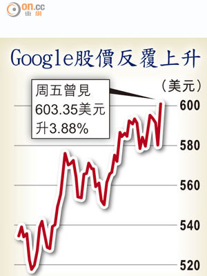 Google股價反覆上升