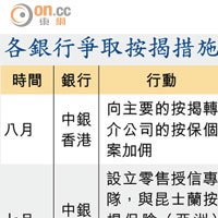 各銀行爭取按揭措施