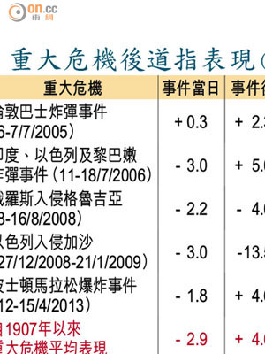 重大危機後道指表現（%）