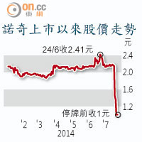 諾奇上市以來股價走勢