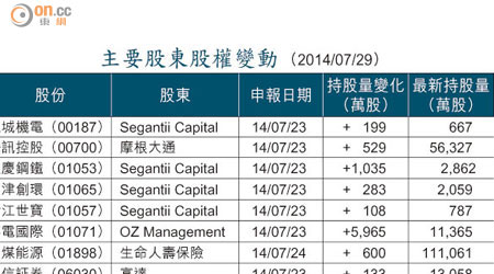 主要股東股權變動