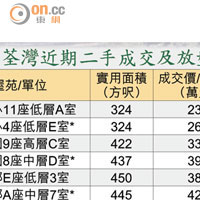 荃灣近期二手成交及放盤個案