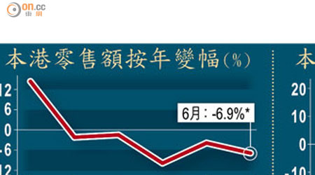 本港零售額按年變幅（%）、本港零售量按年變幅（%）