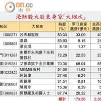 濠賭股大股東身家「大縮水」