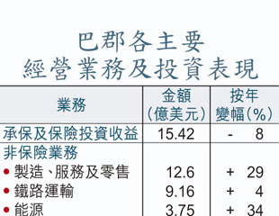 股神發威季賺500億