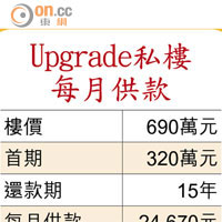 Upgrade私樓每月供款