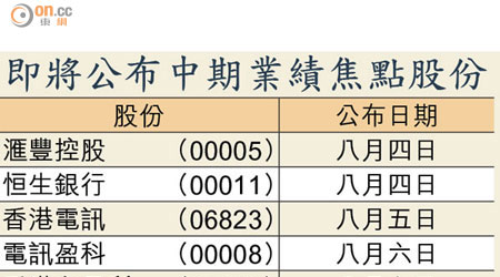 即將公布中期業績焦點股份