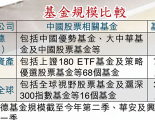 基金備千億攻滬港通