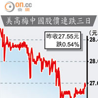 美高梅中國股價連跌三日