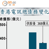 香港電訊總債務變化