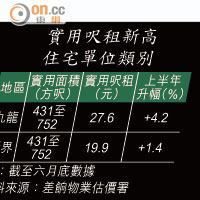 實用呎租新高 住宅單位類別