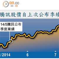 騰訊股價自上次公布季績後攀升