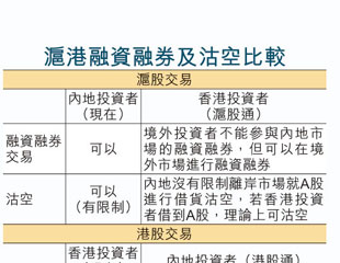 滬股通准沽空借孖展