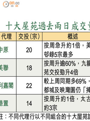 十大屋苑過去兩日成交量