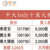 中大Andy十萬元戰鬥組合