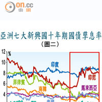 亞洲七大新興國十年期國債孳息率