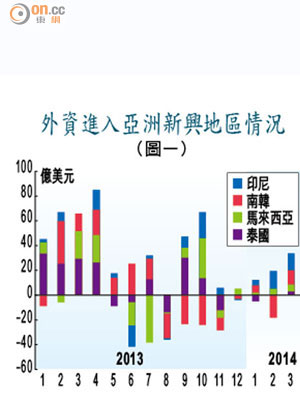 外資進入亞洲新興地區情況