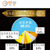 各遊戲佔IGG上半年收益比例