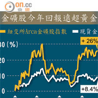 金礦股今年回報遠超黃金