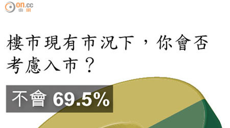 樓市現有市況下，你會否考慮入市？