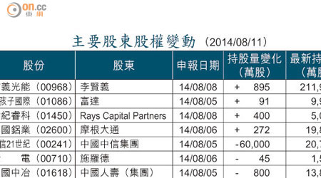 主要股東股權變動