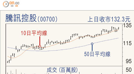 騰訊控股（00700）