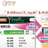 「東網Money18」App與「東網港澳」財經可互通