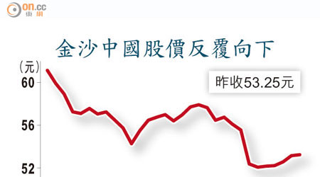 金沙中國股價反覆向下