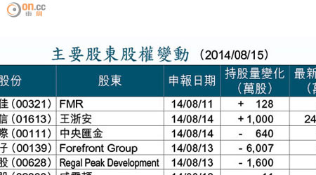 主要股東股權變動 （2014/08/15）