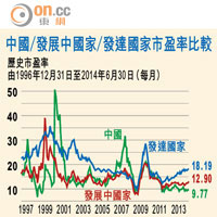 中國／發展中國家／發達國家市盈率比較