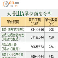 天晉IIIA單位類型分布