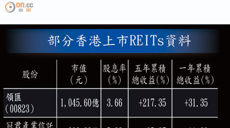部分香港上市REITs資料