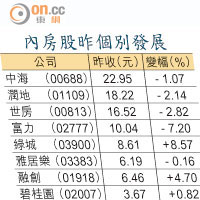 內房股昨個別發展