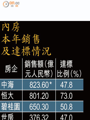 內房本年銷售及達標情況