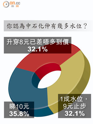 你認為中石化仲有幾多水位？