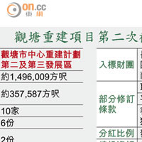 觀塘重建項目第二次截標結果