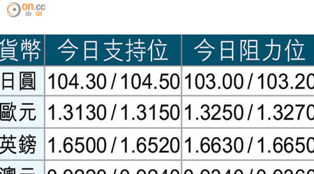 貨幣/今日支持位/今日阻力位