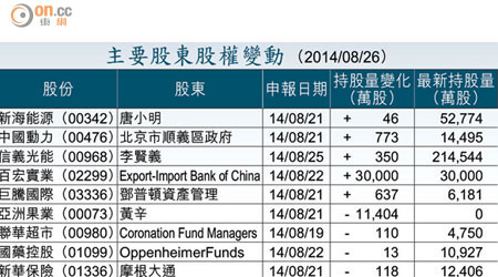 主要股東股權變動 （2014/08/26）