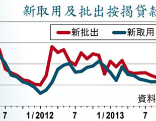 辣招失效樓按新高