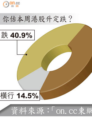 你估本周港股升定跌？