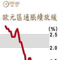 歐元區通脹續放緩