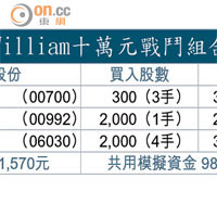 William十萬元戰鬥組合