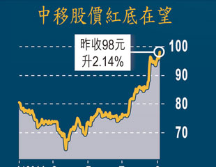 三雄i瘋市值飆573億