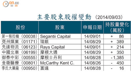 主要股東股權變動 （2014/09/03）